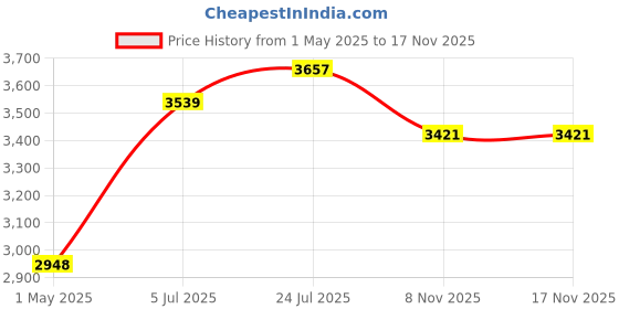 industrybuying.com LABFACILITY THERMOCOUPLE, K TYPE, 1M, 1100 DEG C, XF-1064-FAR labfacility Price History Graph from 1 May 2025 to 17 Nov 2025