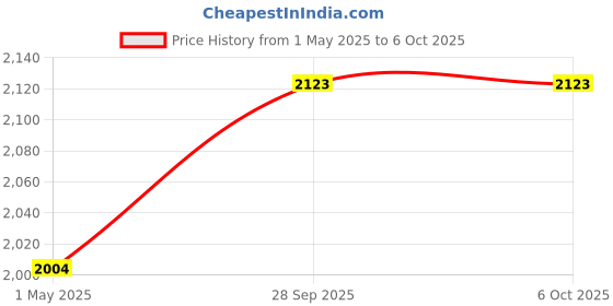 industrybuying.com LABFACILITY THERMOCOUPLE, K TYPE, 1M, 220 DEG C, XF-967-FAR labfacility Price History Graph from 1 May 2025 to 6 Oct 2025