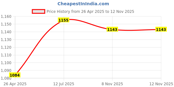 industrybuying.com LABFACILITY THERMOCOUPLE, T TYPE, 1M, 250 DEG C, XF-1230-FAR labfacility Price History Graph from 26 Apr 2025 to 12 Nov 2025