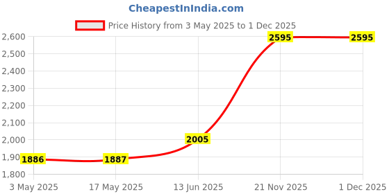 industrybuying.com LABFACILITY THERMOCOUPLE WIRE, KX TYPE, PFA, 25M, WK-203-ANSI X 25M labfacility Price History Graph from 3 May 2025 to 30 Nov 2025