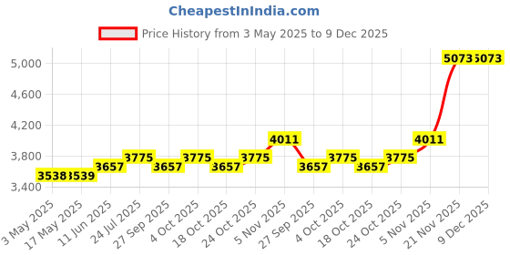 industrybuying.com LABFACILITY THERMOCOUPLE WIRE, KX TYPE, PFA, 50M, WK-203-ANSI X 50M labfacility Price History Graph from 3 May 2025 to 9 Dec 2025