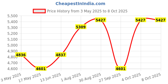 industrybuying.com LABFACILITY THERMOCOUPLE WIRE, TX TYPE, PFA, 100M, WT-304-ANSI X 100M labfacility Price History Graph from 3 May 2025 to 8 Oct 2025