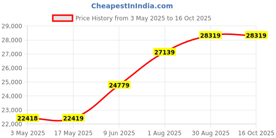 industrybuying.com LABFACILITY THERMOCOUPLE WIRE, TYPE J, 100M, XF-1294-FAR labfacility Price History Graph from 3 May 2025 to 16 Oct 2025