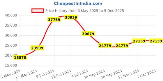 industrybuying.com LABFACILITY THERMOCOUPLE WIRE, TYPE K, 100M, XF-1276-FAR labfacility Price History Graph from 3 May 2025 to 5 Dec 2025