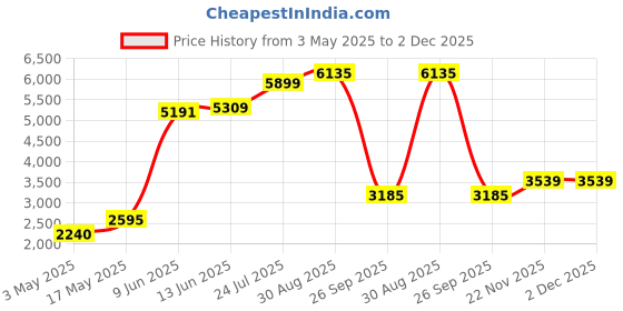 industrybuying.com LABFACILITY THERMOCOUPLE WIRE, TYPE K, 10M, XF-1308-FAR labfacility Price History Graph from 3 May 2025 to 2 Dec 2025
