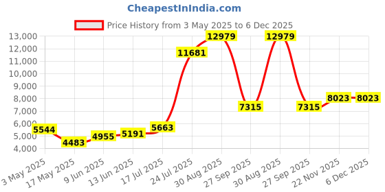 industrybuying.com LABFACILITY THERMOCOUPLE WIRE, TYPE K, 10M, XF-1309-FAR labfacility Price History Graph from 3 May 2025 to 5 Dec 2025