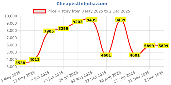 industrybuying.com LABFACILITY THERMOCOUPLE WIRE, TYPE K, 25M, XF-1263-FAR labfacility Price History Graph from 3 May 2025 to 2 Dec 2025