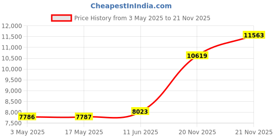 industrybuying.com LABFACILITY THERMOCOUPLE WIRE, TYPE K, 25M, XF-1268-FAR labfacility Price History Graph from 3 May 2025 to 21 Nov 2025