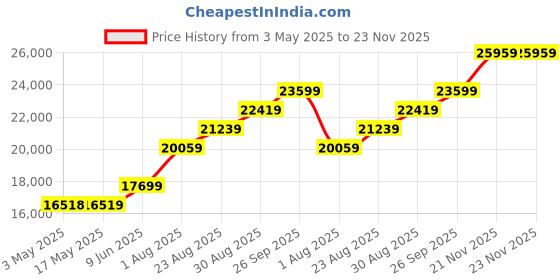 industrybuying.com LABFACILITY THERMOCOUPLE WIRE, TYPE NX, 100M, XF-1283-FAR labfacility Price History Graph from 3 May 2025 to 22 Nov 2025
