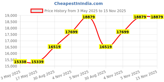 industrybuying.com LABFACILITY THERMOCOUPLE WIRE, TYPE T, 50M, XF-1262-FAR labfacility Price History Graph from 3 May 2025 to 14 Nov 2025