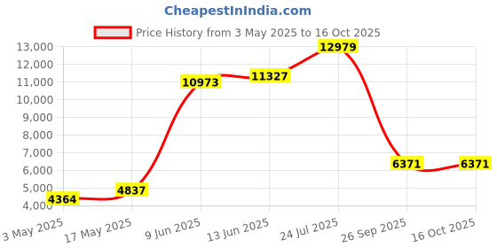 industrybuying.com LABFACILITY THERMOCOUPLE WIRE, TYPE VX, 25M, XF-1313-FAR labfacility Price History Graph from 3 May 2025 to 16 Oct 2025