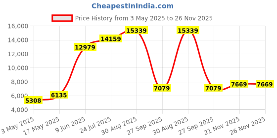 industrybuying.com LABFACILITY THERMOCOUPLE WIRE, TYPE VX, 50M, XF-1319-FAR labfacility Price History Graph from 3 May 2025 to 25 Nov 2025