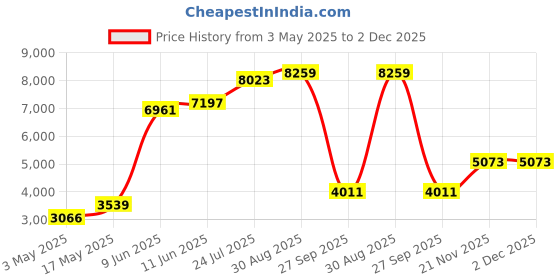 industrybuying.com LABFACILITY WIRE, THERMO, J, PTFE, 1/0.2MM, XF-242-FAR labfacility Price History Graph from 3 May 2025 to 2 Dec 2025