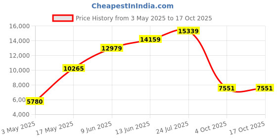 industrybuying.com LABFACILITY WIRE, THERMO, T, PTFE, 1/0.2, 50M, WT-300X50 labfacility Price History Graph from 3 May 2025 to 15 Oct 2025