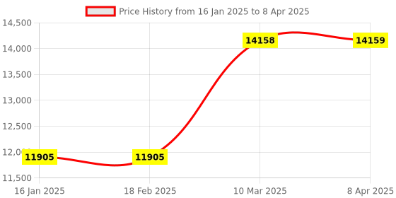 industrybuying.com Labgo Abbe Refractometer 112 labgo Price History Graph from 16 Jan 2025 to 8 Apr 2025