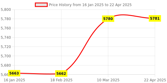 industrybuying.com Labgo Brix Refractometer Analytical Instruments Portable labgo Price History Graph from 16 Jan 2025 to 22 Apr 2025