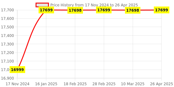 industrybuying.com LABGO Ent Halogen Spot Light LABGO2348 labgo Price History Graph from 17 Nov 2024 to 26 Apr 2025