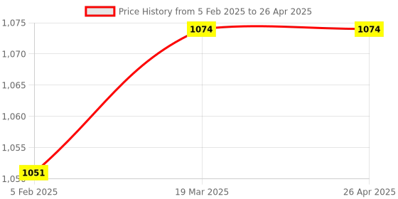 industrybuying.com Labgo Eye Vision Acuity Testing Chart labgo Price History Graph from 5 Feb 2025 to 26 Apr 2025