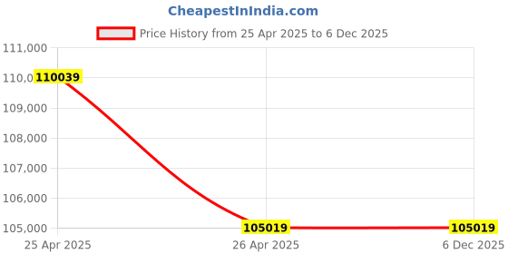 industrybuying.com Labgo MGS-1109 Tissue Culture Rack labgo Price History Graph from 25 Apr 2025 to 5 Dec 2025