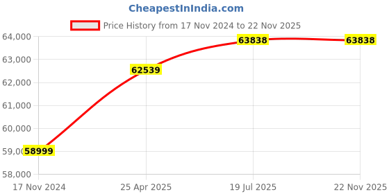 industrybuying.com Labomed CZM4 Binocular Stereozoom Microscope labomed Price History Graph from 17 Nov 2024 to 22 Nov 2025
