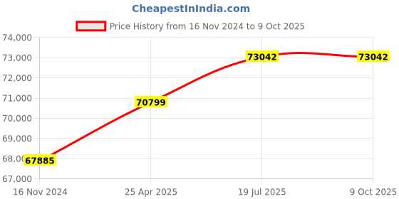 industrybuying.com Labomed CZM4 Trinocular Stereozoom Microscope labomed Price History Graph from 16 Nov 2024 to 9 Oct 2025