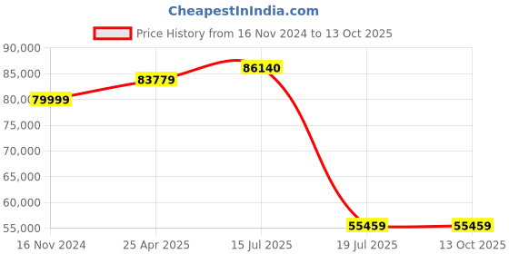 industrybuying.com Labomed CZM6 Trinocular Research Stereozoom Microscope labomed Price History Graph from 16 Nov 2024 to 13 Oct 2025