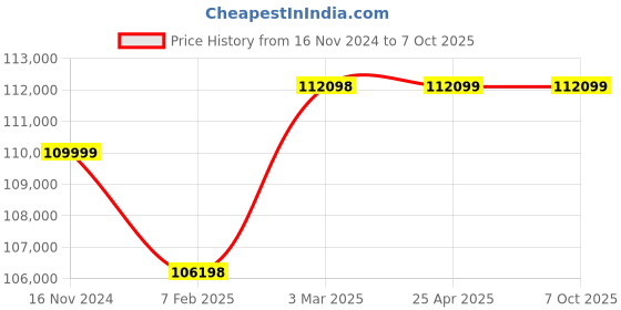 industrybuying.com Labomed Digital Microscope With 3.0 Mega Pixels Camera 1.9W LX-300 labomed Price History Graph from 16 Nov 2024 to 7 Oct 2025