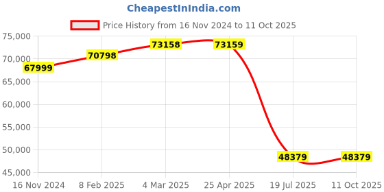 industrybuying.com Labomed Luxeo 4Z Binocular Stereozoom Microscope labomed Price History Graph from 16 Nov 2024 to 11 Oct 2025