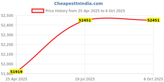 industrybuying.com Labomed LX-300 LED Binocular Microscope with Battery Backup labomed Price History Graph from 25 Apr 2025 to 5 Oct 2025