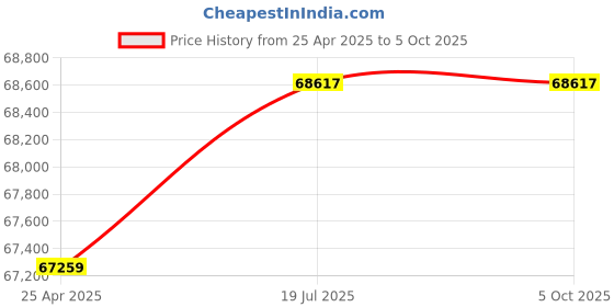 industrybuying.com Labomed LX-400 LED Research Binocular Microscope with Battery Backup labomed Price History Graph from 25 Apr 2025 to 5 Oct 2025