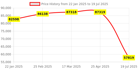industrybuying.com Labomed LX-500 LED Research Binocular Microscope with Battery Backup labomed Price History Graph from 22 Jan 2025 to 25 Apr 2025