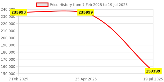 industrybuying.com Labomed TCM-400 Inverted Trinocular Microscope withfull plan imported Achromatic Objectiv labomed Price History Graph from 7 Feb 2025 to 25 Apr 2025