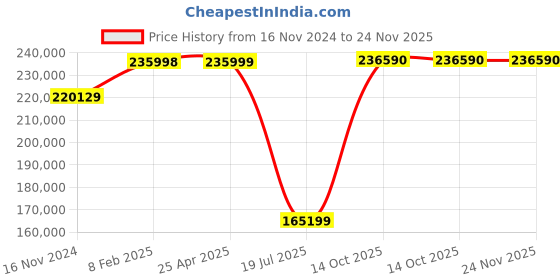industrybuying.com Labomed TCM-400 TR Research Inverted Trinocular Microscope labomed Price History Graph from 16 Nov 2024 to 24 Nov 2025