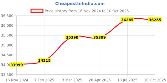 industrybuying.com Labomed Vision 2000 (Halogen) Binocular Microscope-Classic Model-OV labomed Price History Graph from 16 Nov 2024 to 9 Oct 2025