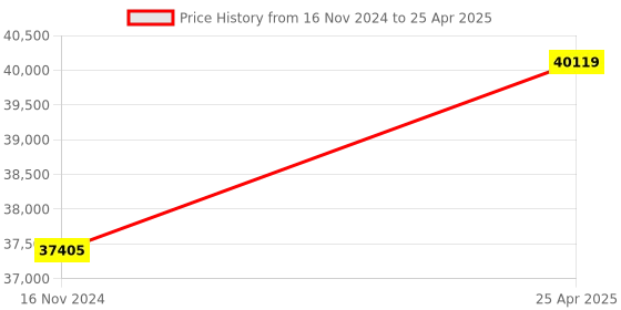 industrybuying.com Labomed Vision-2000 Halogen New Version Binocular Microscope with Battery Backup labomed Price History Graph from 16 Nov 2024 to 25 Apr 2025