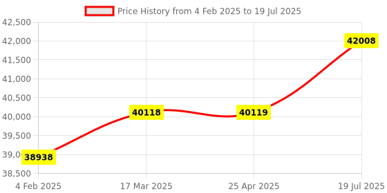 industrybuying.com Labomed Vision 2000 (LED) Binocular Microscope-New Version with Battery Backup labomed Price History Graph from 4 Feb 2025 to 25 Apr 2025