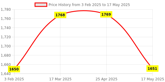 industrybuying.com Labovision Din Semi Plan Achromatic Microscope Objective 4x labovision Price History Graph from 3 Feb 2025 to 17 May 2025