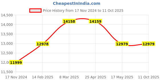 industrybuying.com Labovision Jis Semi Plan Microscope Objectives 4x 10x 40x 100x labovision Price History Graph from 17 Nov 2024 to 11 Oct 2025