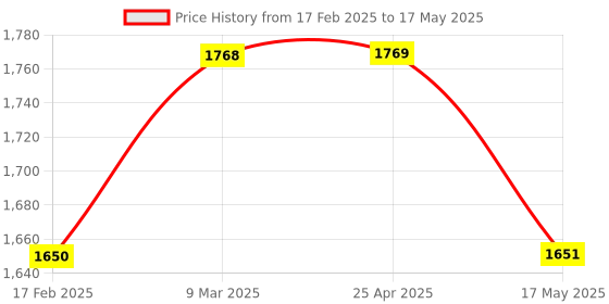 industrybuying.com Labovision Semi Plan Achromatic Microscope Objective 10x labovision Price History Graph from 17 Feb 2025 to 17 May 2025