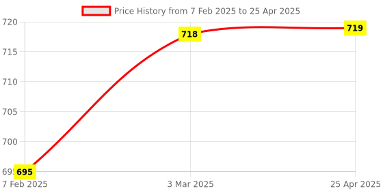 industrybuying.com Labovision Semi Plan Achromatic Microscope Objective 4x labovision Price History Graph from 7 Feb 2025 to 25 Apr 2025