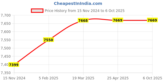 industrybuying.com Labpro 11 Auto Digital Ph Meter with Manual Temperature labpro Price History Graph from 15 Nov 2024 to 5 Oct 2025