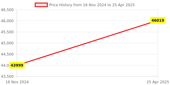 industrybuying.com Labpro 123 Barnstead Type SS Table Top Water Still with output 8-9 Lph labpro Price History Graph from 16 Nov 2024 to 25 Apr 2025