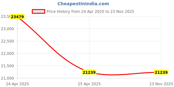 industrybuying.com Labpro 125 300x125x125 mm Rectangular Laboratory Muffle Furnace labpro Price History Graph from 24 Apr 2025 to 22 Nov 2025