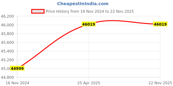industrybuying.com Labpro 125 450x225x225 mm Rectangular Laboratory Muffle Furnace labpro Price History Graph from 16 Nov 2024 to 21 Nov 2025