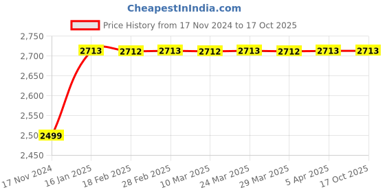 industrybuying.com Labpro 132 30x25 cm Slide Warming Table with Aluminum Top labpro Price History Graph from 17 Nov 2024 to 16 Oct 2025