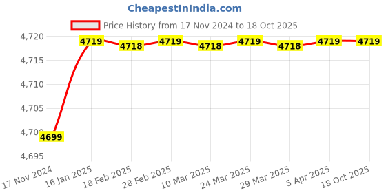 industrybuying.com Labpro 132 45x30 cm Slide Warming Table with Aluminum Top labpro Price History Graph from 17 Nov 2024 to 18 Oct 2025