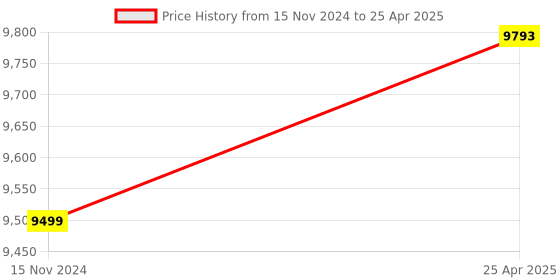 industrybuying.com Labpro 133 VDRL Rotary Shaker with Timer labpro Price History Graph from 15 Nov 2024 to 25 Apr 2025