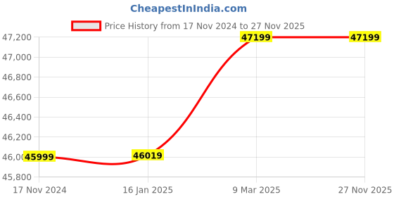 industrybuying.com Labpro 141 100 L Double Stage Vacuum Pump labpro Price History Graph from 17 Nov 2024 to 27 Nov 2025