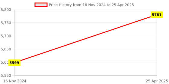 industrybuying.com Labpro 143 3 Tests Mantle Type Kjeldhal Digestion Unit labpro Price History Graph from 16 Nov 2024 to 25 Apr 2025