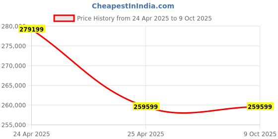 industrybuying.com Labpro 148 Seed Germinator Dual Chamber with Heating and Cooling In Both Chamber labpro Price History Graph from 24 Apr 2025 to 8 Oct 2025